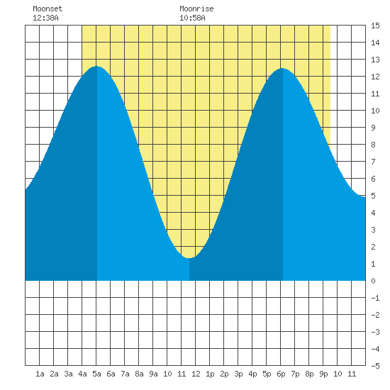 Ketchikan tide chart for Saturday, June 24, 2023