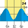Ketchikan tide chart for Saturday, June 24, 2023