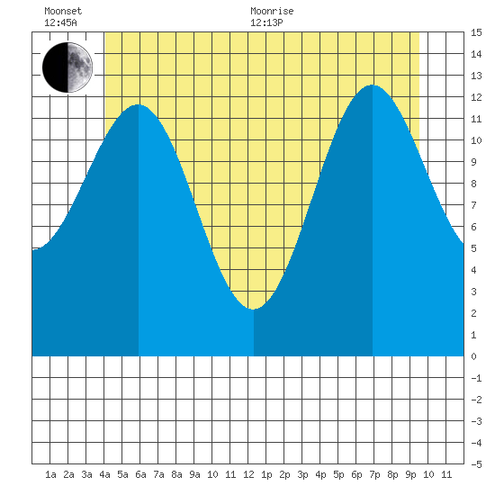 Ketchikan tide chart for Sunday, June 25, 2023