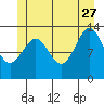 Ketchikan tide chart for Tuesday, June 27, 2023