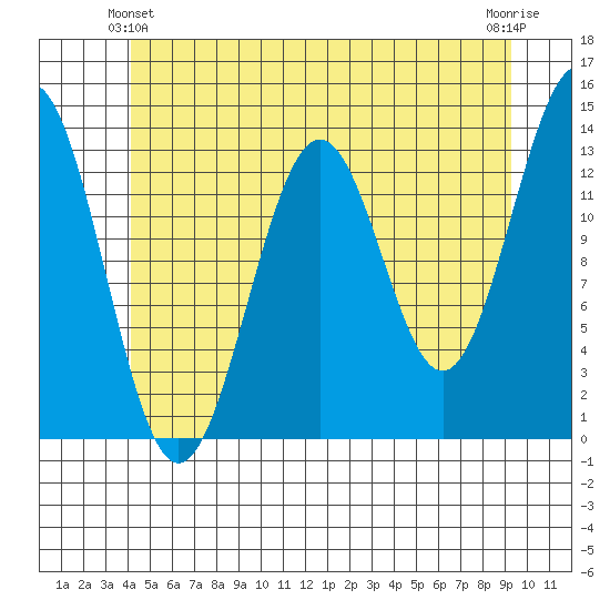 Ketchikan tide chart for Friday, June 2, 2023