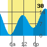 Ketchikan tide chart for Friday, June 30, 2023