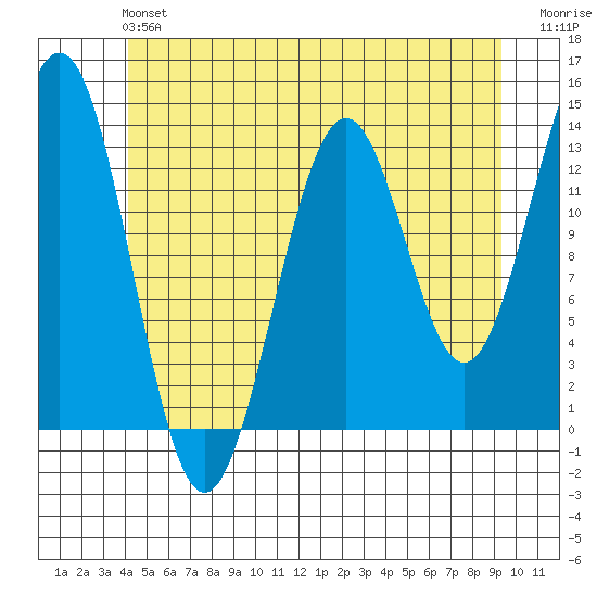 Ketchikan tide chart for Sunday, June 4, 2023