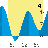 Ketchikan tide chart for Sunday, June 4, 2023