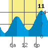 Ketchikan tide chart for Tuesday, July 11, 2023
