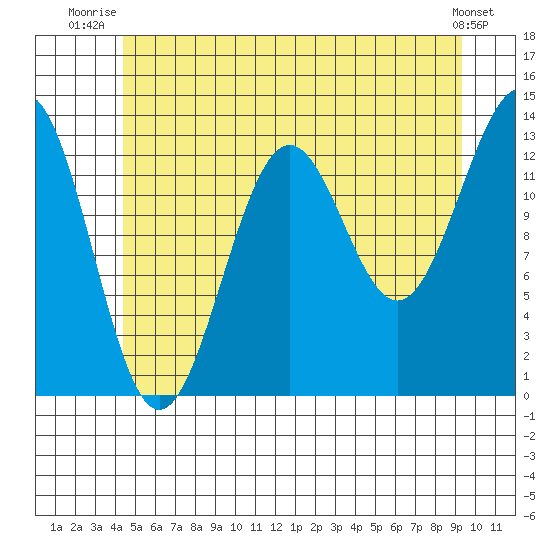 Ketchikan tide chart for Saturday, July 15, 2023