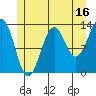 Ketchikan tide chart for Sunday, July 16, 2023