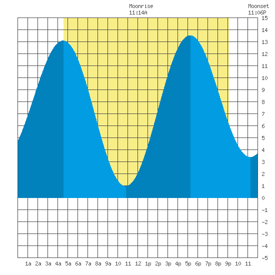 Ketchikan tide chart for Sunday, July 23, 2023