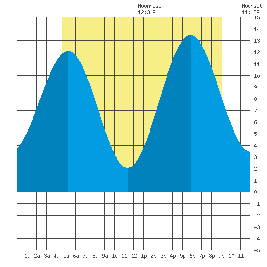 Ketchikan tide chart for Monday, July 24, 2023