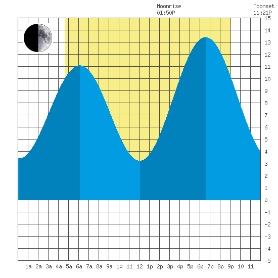 Ketchikan tide chart for Tuesday, July 25, 2023