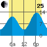 Ketchikan tide chart for Tuesday, July 25, 2023