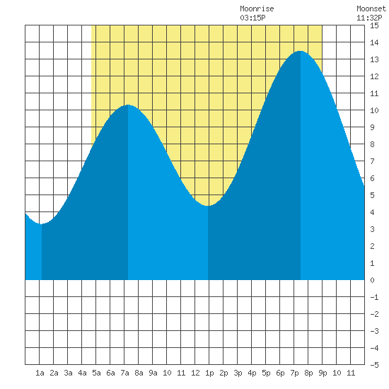 Ketchikan tide chart for Wednesday, July 26, 2023