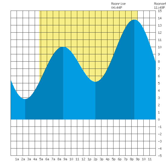 Ketchikan tide chart for Thursday, July 27, 2023
