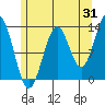 Ketchikan tide chart for Monday, July 31, 2023