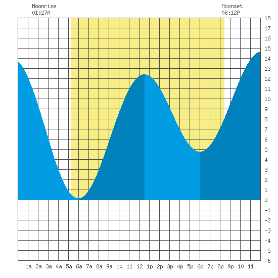 Ketchikan tide chart for Sunday, August 13, 2023