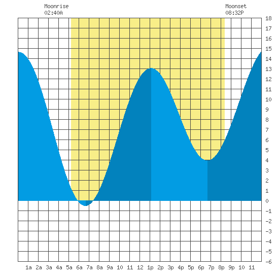 Ketchikan tide chart for Monday, August 14, 2023