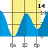 Ketchikan tide chart for Monday, August 14, 2023