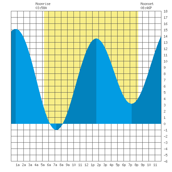 Ketchikan tide chart for Tuesday, August 15, 2023
