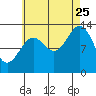 Ketchikan tide chart for Friday, August 25, 2023