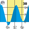 Ketchikan tide chart for Wednesday, August 30, 2023