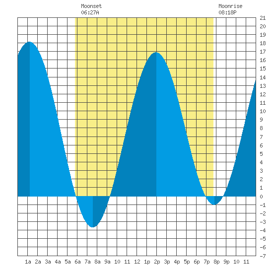 Ketchikan tide chart for Thursday, August 31, 2023