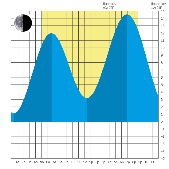 Ketchikan tide chart for Tuesday, August 8, 2023
