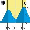 Ketchikan tide chart for Tuesday, August 8, 2023