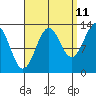 Ketchikan tide chart for Monday, September 11, 2023