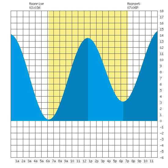 Ketchikan tide chart for Tuesday, September 12, 2023