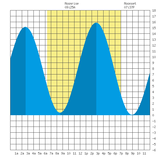 Ketchikan tide chart for Sunday, September 17, 2023