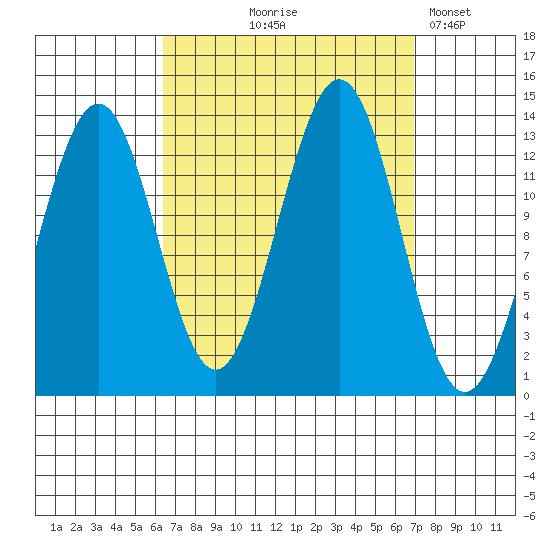 Ketchikan tide chart for Monday, September 18, 2023