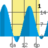 Ketchikan tide chart for Friday, September 1, 2023