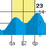 Ketchikan tide chart for Saturday, September 23, 2023
