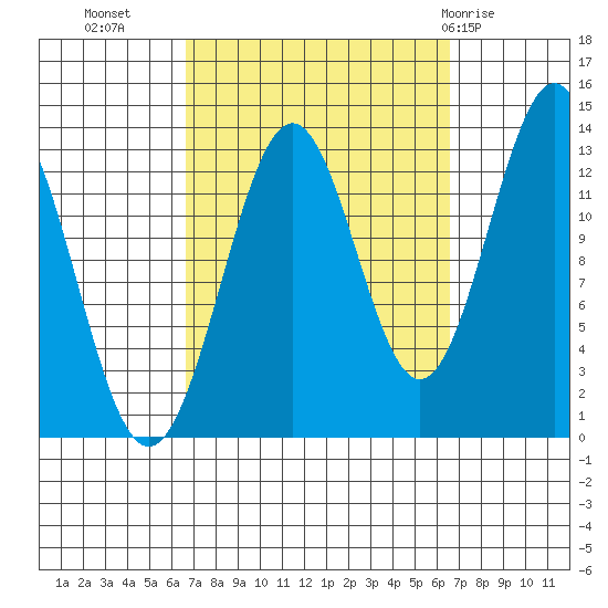 Ketchikan tide chart for Tuesday, September 26, 2023