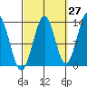 Ketchikan tide chart for Wednesday, September 27, 2023