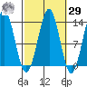 Ketchikan tide chart for Friday, September 29, 2023