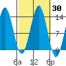 Ketchikan tide chart for Saturday, September 30, 2023