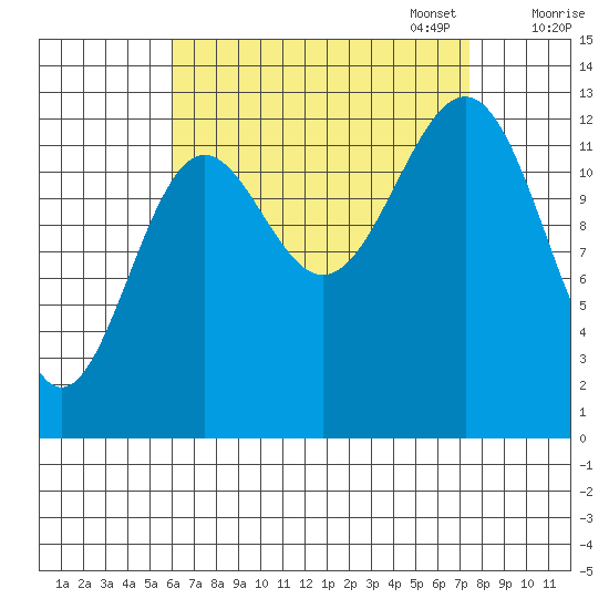 Ketchikan tide chart for Thursday, September 7, 2023