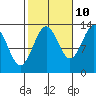 Ketchikan tide chart for Tuesday, October 10, 2023