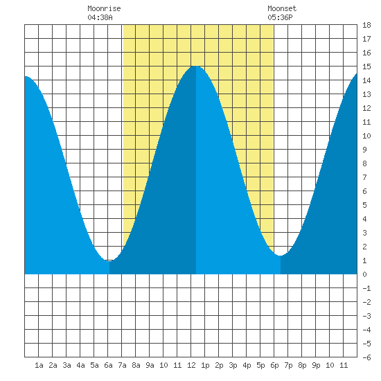 Ketchikan tide chart for Thursday, October 12, 2023