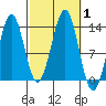 Ketchikan tide chart for Sunday, October 1, 2023