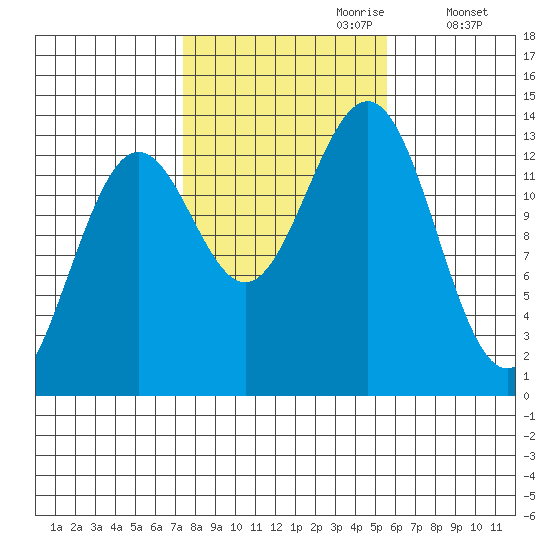 Ketchikan tide chart for Friday, October 20, 2023