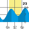 Ketchikan tide chart for Monday, October 23, 2023