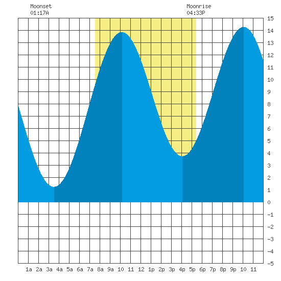 Ketchikan tide chart for Tuesday, October 24, 2023