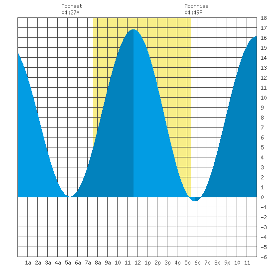Ketchikan tide chart for Thursday, October 26, 2023