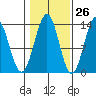 Ketchikan tide chart for Thursday, October 26, 2023