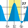 Ketchikan tide chart for Friday, October 27, 2023