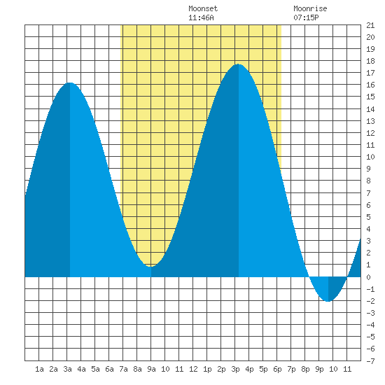 Ketchikan tide chart for Monday, October 2, 2023