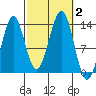 Ketchikan tide chart for Monday, October 2, 2023
