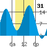 Ketchikan tide chart for Tuesday, October 31, 2023